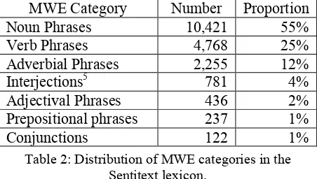 Table 2: Distribution of MWE categories in the 