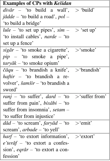 Table 1: Meanings of keˇsidan in the context of its CPs