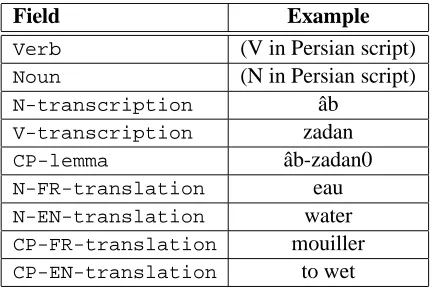 Table 3: Syntactic ﬁelds for ˆab zadan ‘to wet’