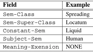 Table 4: Semantic ﬁelds for ˆab zadan ‘to wet’