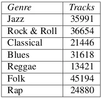 Table 1: Genre subsets with numbers of tracks.