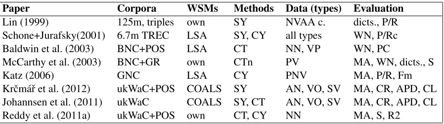 Table 1: Overview of experiments applying WSMs to determine semantic compositionality of word expressions