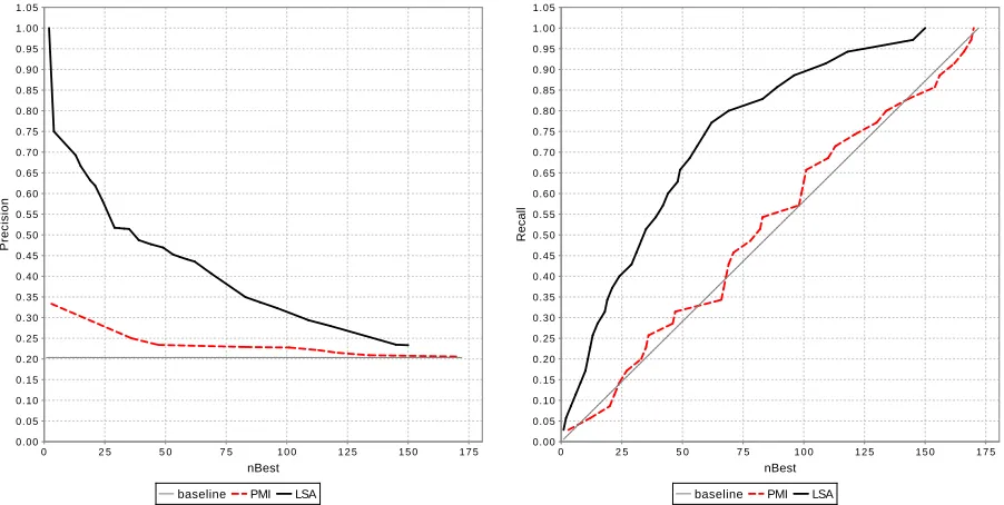 Figure 2: Smoothed graphs depicting the dependency of Precision upon Recall using the LSA and PMI-based modelsordering the expressions in TrainValD (left) and TestD (right) according to their non-compositionality.