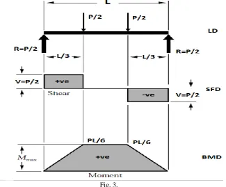 Table.1.Compressive Strength of mortar cubes  
