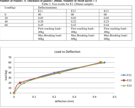 Fig. 5. Load-Deflection curves for E1 (20mm) panels  