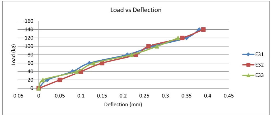 Table.6. Test results for E4 (20mm) samples Deflection(mm) 