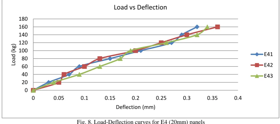 Fig. 8. Load-Deflection curves for E4 (20mm) panels 