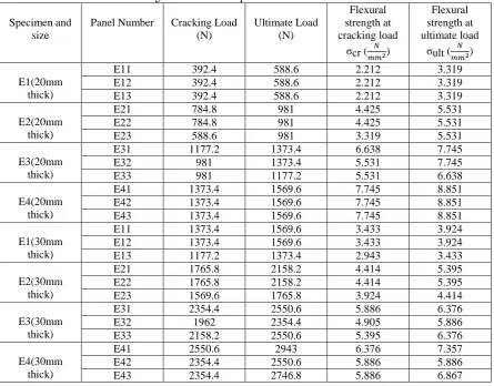 Fig. 10. Load-Deflection curves for (40mm and 50mm) panels  