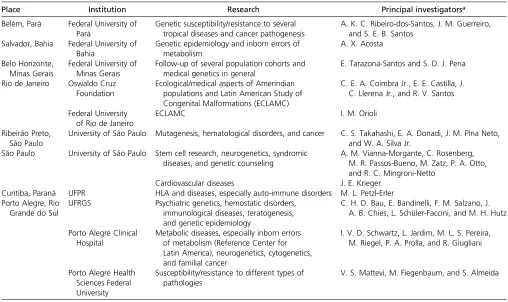Table 5 Selected list of molecular medical genetics/genomics research that is presently being carried out in Brazil, with an indication oftheir main contributors