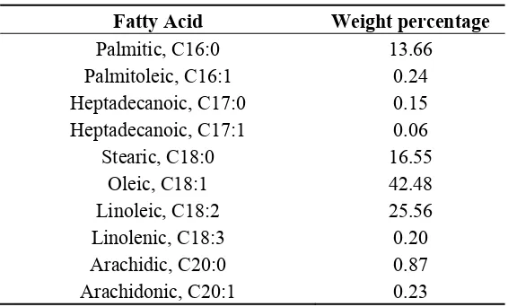 Table 4. Properties of beauty leaf oil. 
