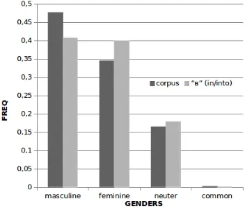 Figure 1: Distributions of noun cases in the corpus and ina sample—following the preposition “в ” (in)