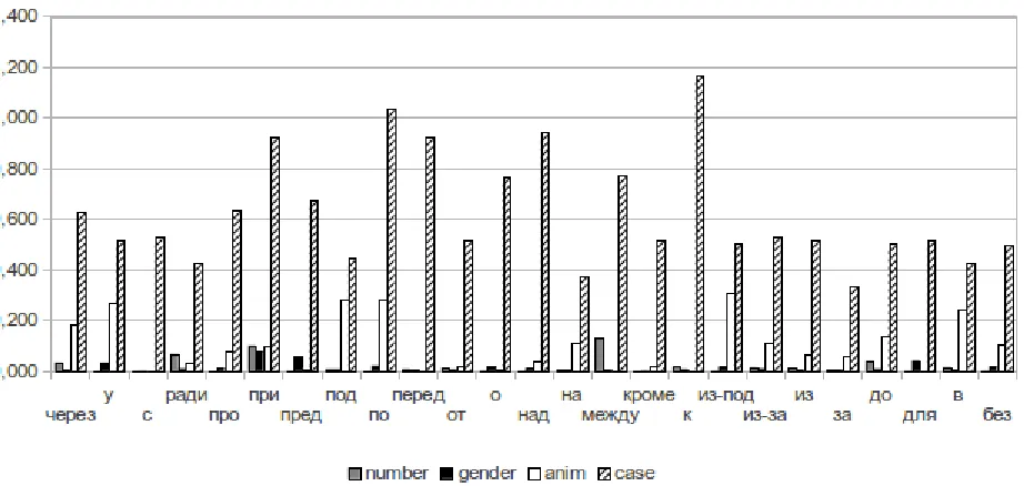 Figure 3: Normalized divergence of noun categories (grammemes) for pattern preposition+X.