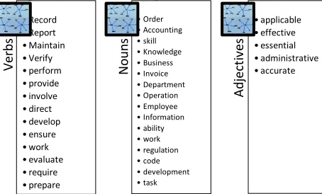 Figure 2. Some frequent verbs, nouns, and adjectives. 