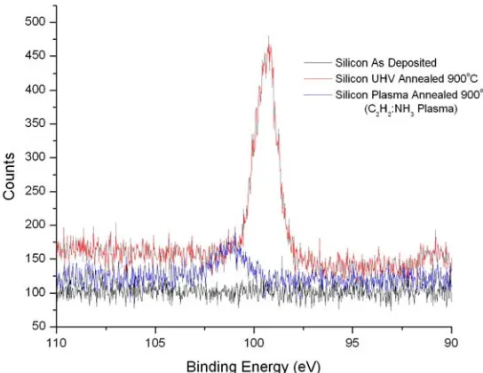 Figure 3.5.  XPS (Mg Kα) spectra  of Si content in as-deposited, plasma annealed, and UHV annealed TiN films