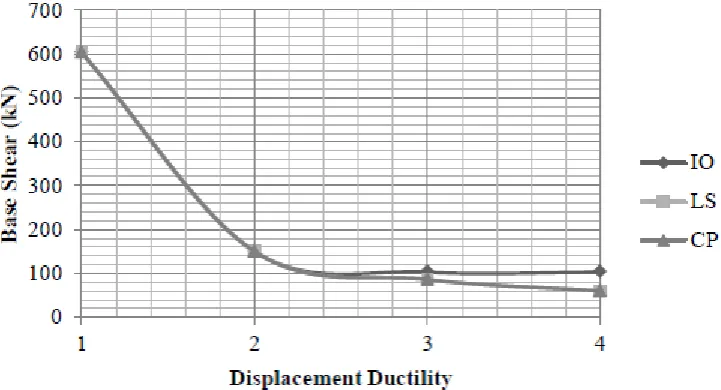 Figure 4.2: Effect of displacement ductility on base shear for different Performance levels