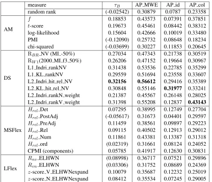 Table 1: Kendall’s τ Brank-correlations relative to an ideal idiomaticity ranking, obtained by different idiomaticitymeasures