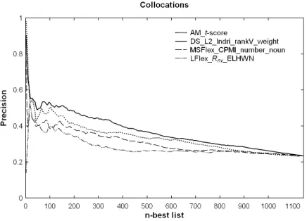 Figure 3: Precision results for the compositionality rank-ings of collocations.