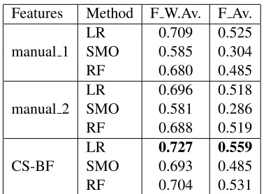 Table 2: Results of Machine Learning experiments combining knowledge sources in three ways: (i) DS: distributionalsimilarity features; (ii) knowledge related to the four components of idiomaticity (AM+ DS+ MSFlex+ LFlex); (iii)previous features+verb components of bigrams.