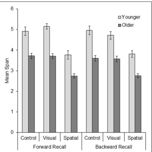 FIGURE 2 | Mean span data (±SE) from each age group across thethree interference conditions, for both forward and backward recall.