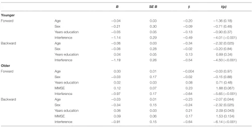 TABLE 4 | Linear regression models predicting the forward and backward spatial working memory recall of younger and older adults.