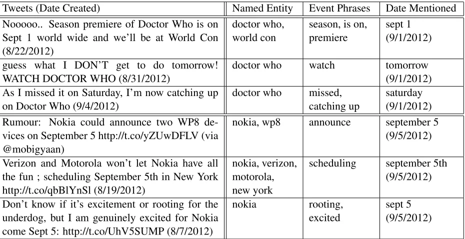 Table 2: Event-related information extracted from tweets