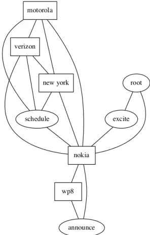 Figure 1: A toy event graph example built from the threesentences of the event ’Nokia - 9/5/2012’ in Table 2
