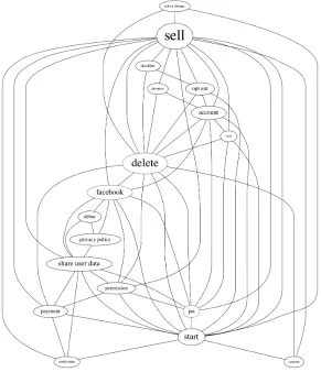 Figure 2: Event graph of ’Google - 1/16/2013’, an example of event cluster with multiple focuses