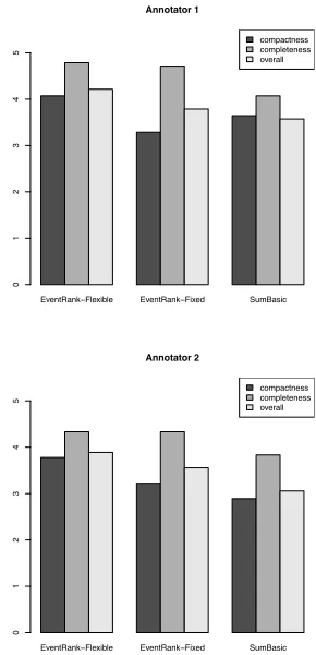 Figure 4: Event graph of ’West Ham - 1/16/2013’, anexample of event cluster with a single focus