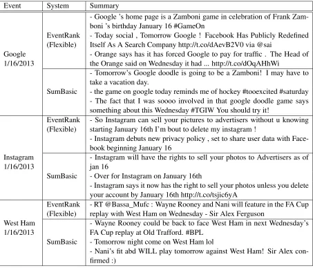 Table 3: Event-related information extracted from tweets