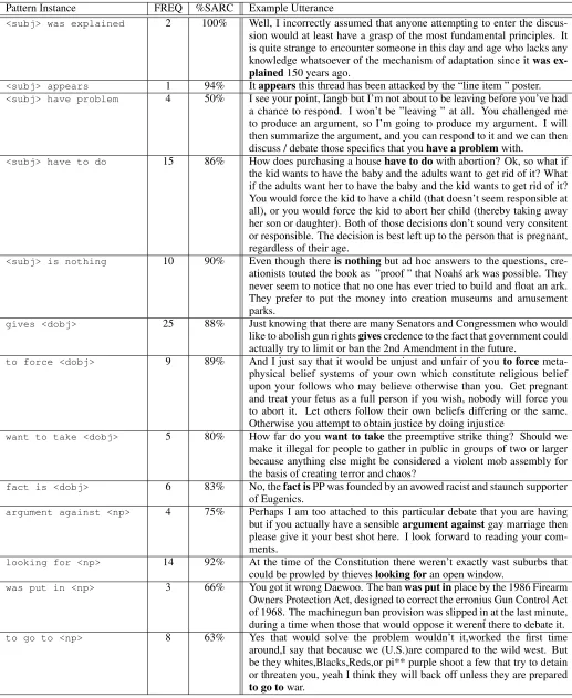 Table 10: Sarcastic patterns and example instances