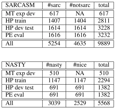 Table 1: How utterances annotated for sarcasm (top) andnastiness (bottom) in IAC were used