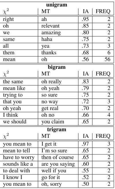 Table 2: Mechanical Turk (MT) and χ2indicators forSarcasm