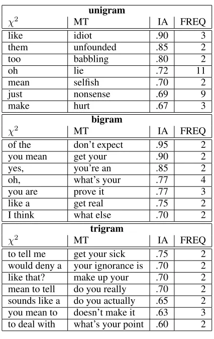 Figure 3: Interannotator Agreement for sarcasm trigrams