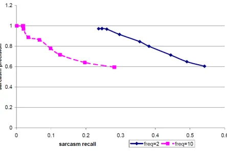 Table 8 shows the results for various parameters.The PE dev dataset learned a total of 1,896 sarcas-