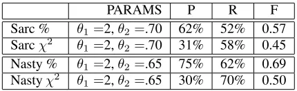 Table 9: The results for Pattern Classiﬁcation on HP devtest dataset ; PARAMS: the best parameters for each fea-ture set P: precision, R: recall, F: f-measure