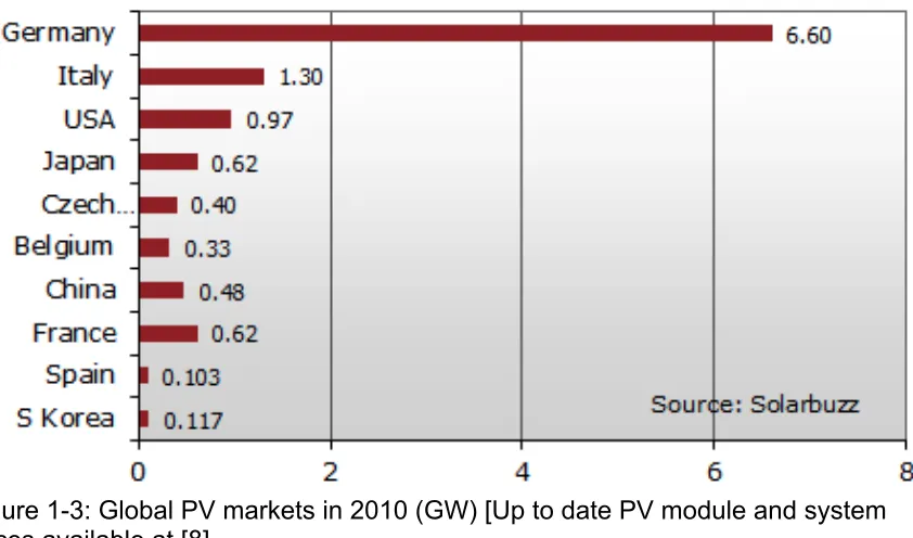 Figure 1-3: Global PV markets in 2010 (GW) [Up to date PV module and system 