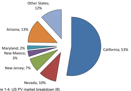 Figure 1-4: US PV market breakdown [8]. 
