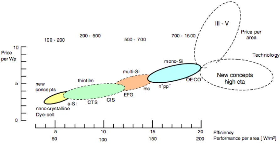 Figure 1-5: Area-related price and power output for various technologies [9]. 