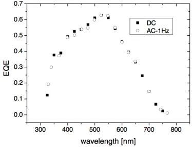 Figure 3-3: Comparison IPCE in DC and AC (1Hz, ca.10mA; 0.5 sun bias) modes [85]. 