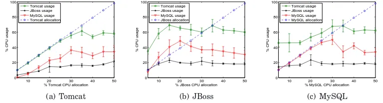 Fig. 6.Inter-component resource coupling. Error bars show a 95% CI around the mean usage.