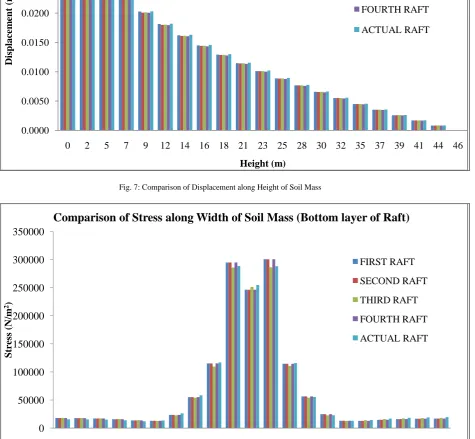 Fig. 8: Comparison of Stress along Width of Soil Mass Width of Soil mass (m) 