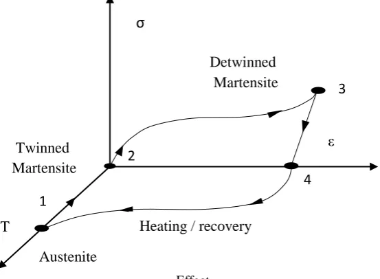 Figure 2: Stress-Strain-Temperature schematic of the crystallographic changes involved in the Shape Memory 