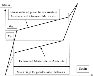 Figure 3: Superelatic effect at a constant high temperature the material is able to undergo large deformations with zero final permanent strain