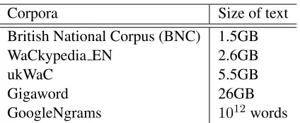 Table 1: Corpora used to Mine SVO Triplets