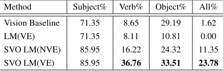 Table 2: SVO Triplet accuracy: Binary metric