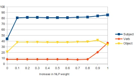 Table 5: Effect of training corpus on SVO binary accu-racy