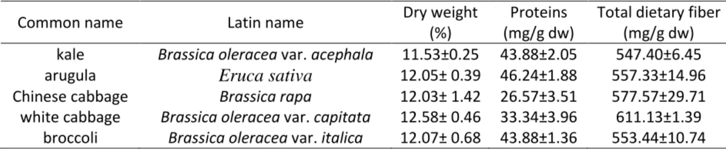 Table 1. Common name, Latin name, dry weight and content of proteins and total dietary fibers in  five analysed Brassicacea species 