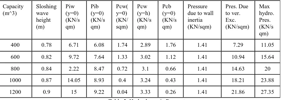 Table 5: Hydrodynamic Parameters 