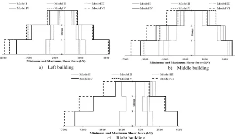 Table 4. Peak values of impact force and number of impacts for adjoining stick models