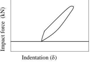 Figure 4. Nonlinear viscoelastic gap element (Jankowski, 2006) 